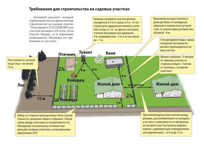 Требования для строительства на садовых участках