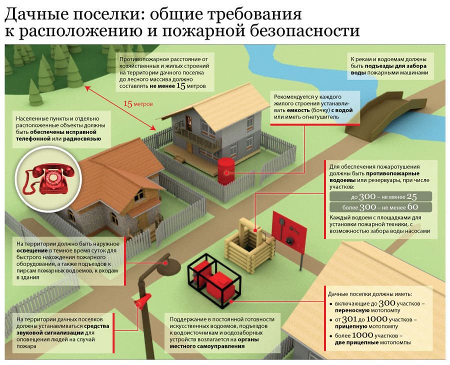 Требования противопожарной безопасности